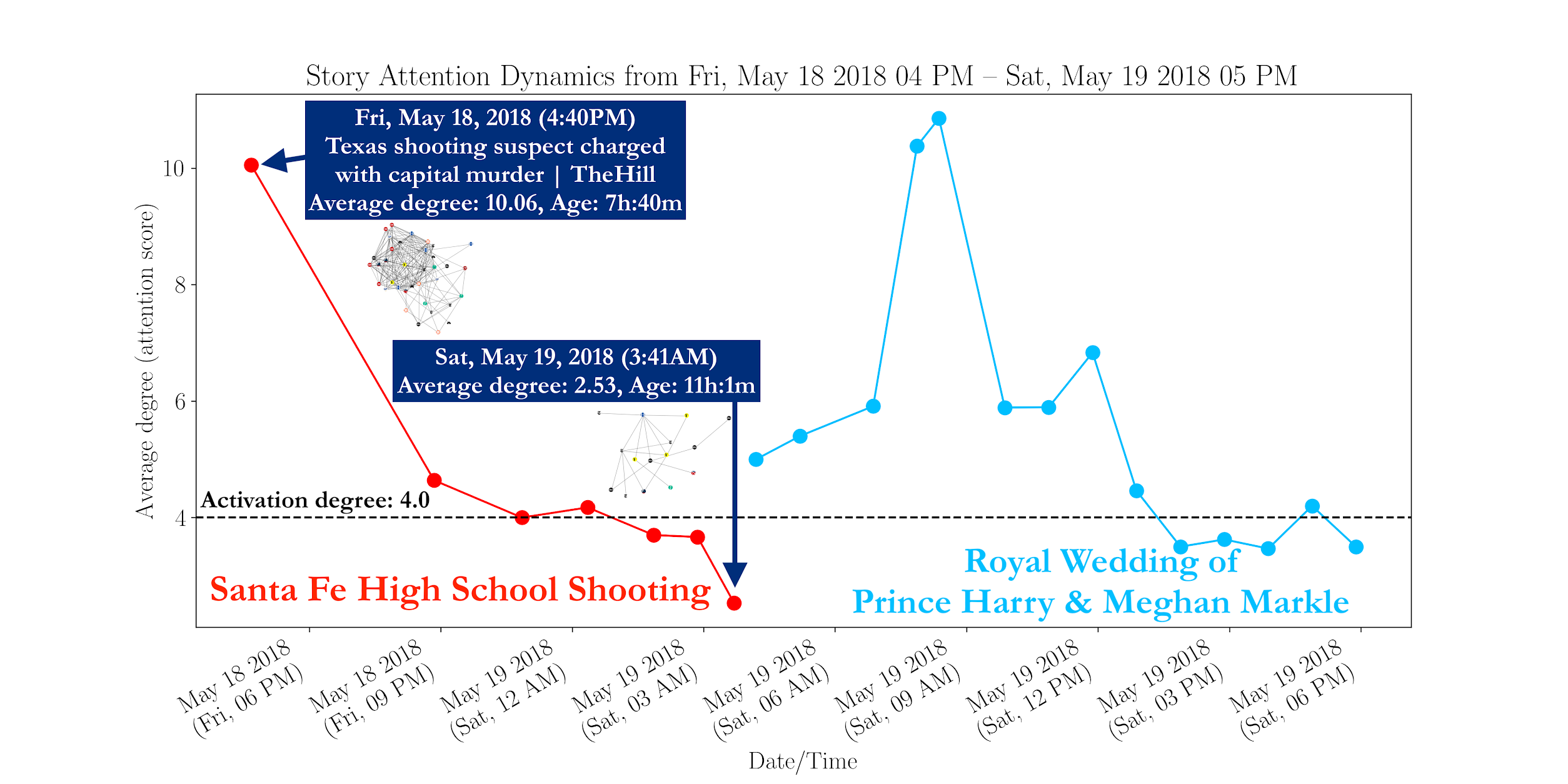 Story Attention Dynamics Graph