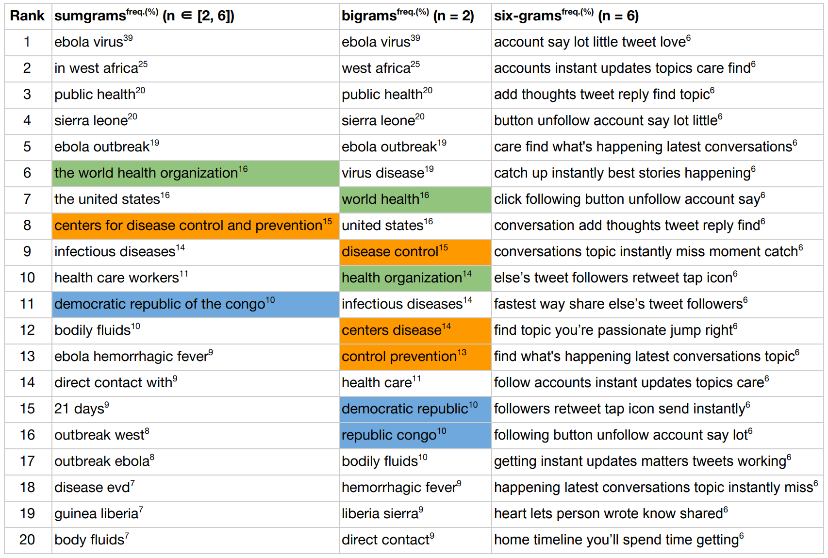 Sumgrams vs. ngrams